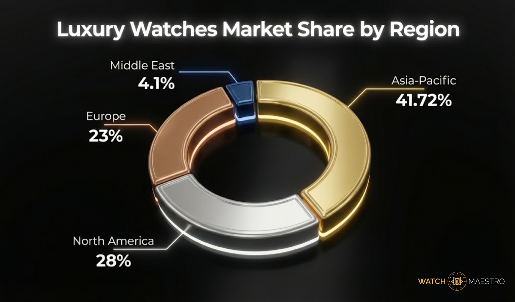 Luxury watch prices and market by region