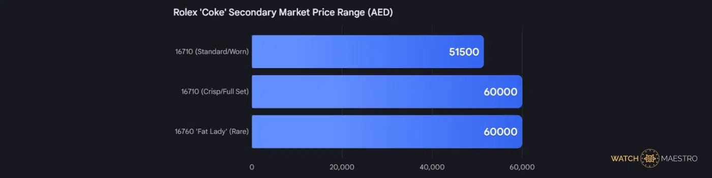 Rolex Coke secondary market price range in AED