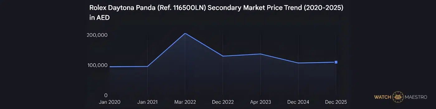 Rolex Daytona Panda Price trends between 2020 and 2025