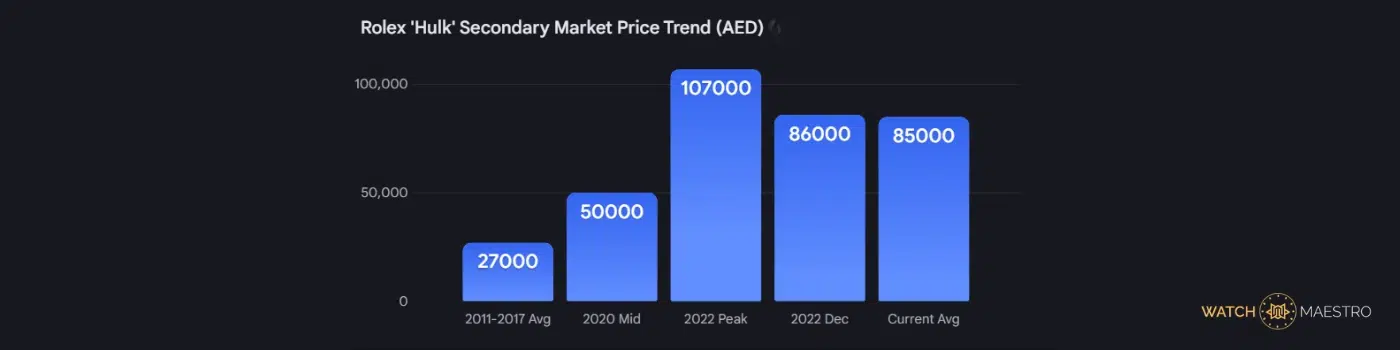 Rolex Hulk secondary market price trend in AED