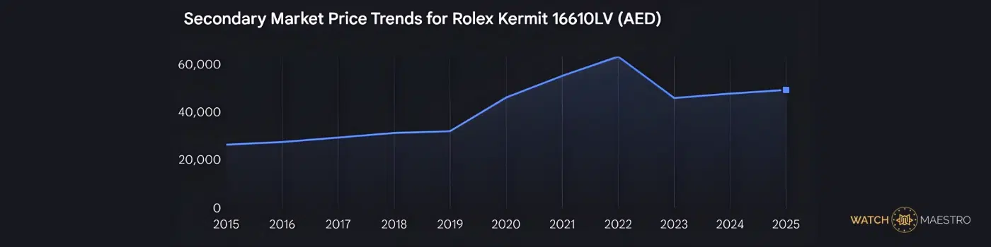 Rolex Kermit Secondary price market trend between 2015 and 2025