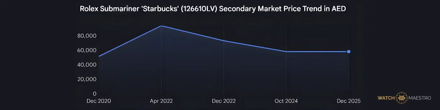 Rolex Submariner Starbucks Secondary market price trend between 2020 and 2025