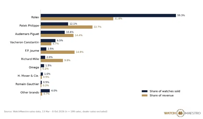 Bar chart comparing each watch brand's share of WatchMaestro's watches sold and share of revenue