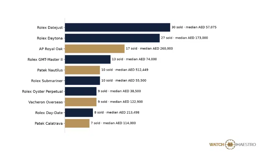 Bar chart of WatchMaestro's ten best selling watch models, led by the Rolex Datejust, Rolex Daytona and Audemars Piguet Royal Oak