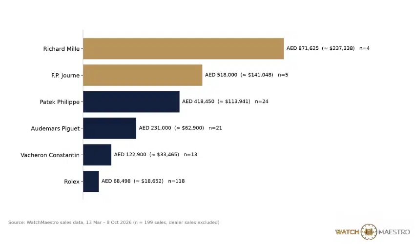 Bar chart of the median price paid for Rolex, Vacheron Constantin, Audemars Piguet, Patek Philippe, F.P. Journe and Richard Mille at WatchMaestro