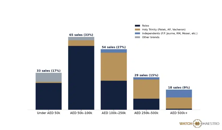 Stacked bar chart of WatchMaestro sales by price range, showing Rolex dominating under AED 100k and the Holy Trinity and independent brands leading above AED 500k.